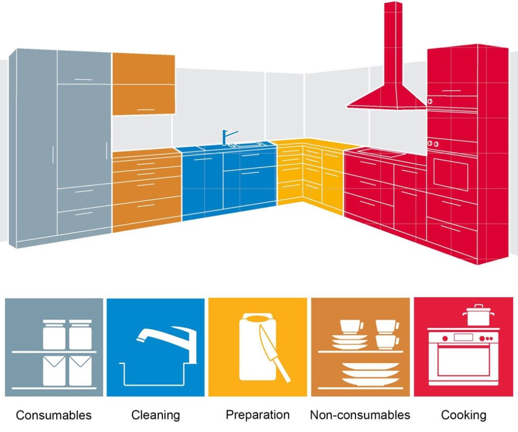 Colour-coded kitchen layout diagram showing cabinetry zones for consumables, cleaning, preparation, non-consumables and cooking
