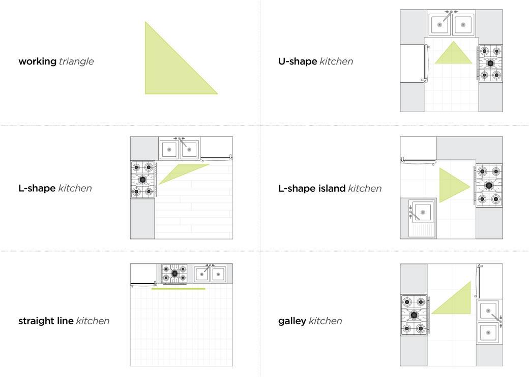Diagram showing six kitchen layouts with working triangles highlighted: working triangle, U-shape kitchen, L-shape kitchen, L