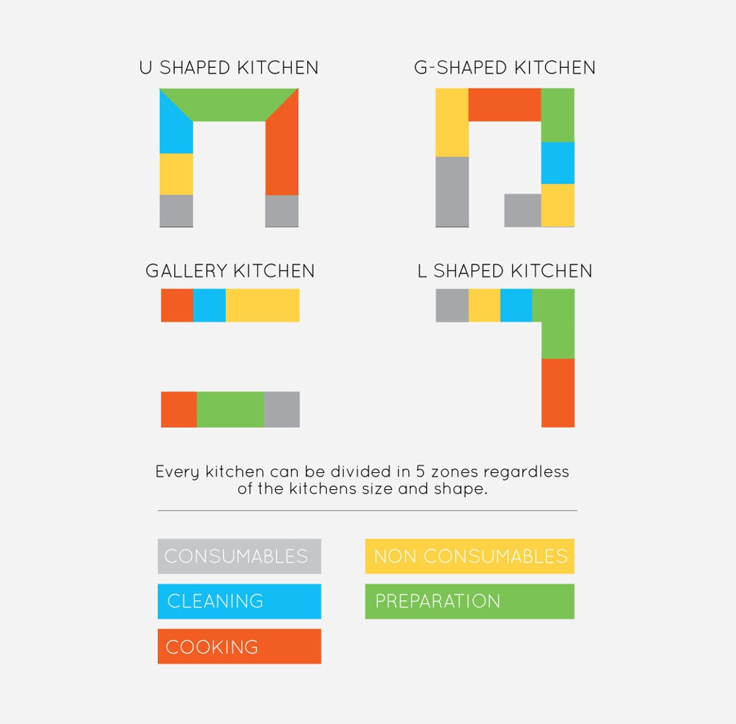 Diagram showing zones in U, G, Gallery, and L shaped kitchens with colour-coded areas for consumables, cleaning, cooking, non